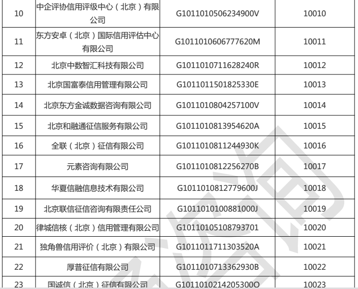 北京地区企业征信备案机构名单大全（40家）及企业征信服务解析